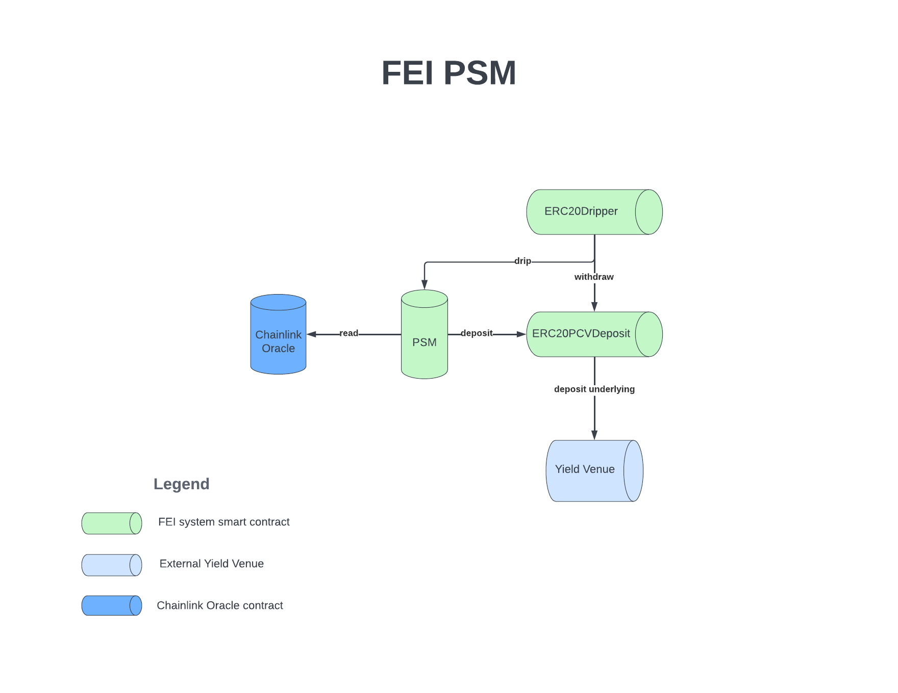 FEI PSM Architecture