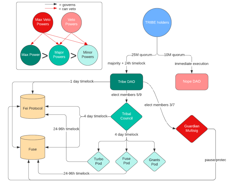 Governance Architecture